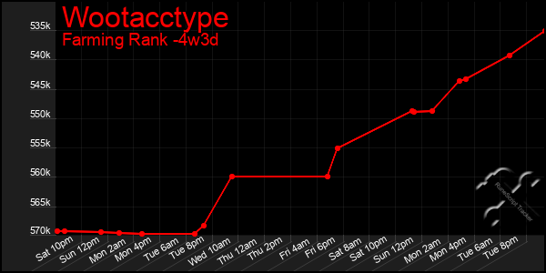 Last 31 Days Graph of Wootacctype