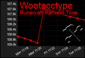 Total Graph of Wootacctype