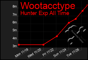 Total Graph of Wootacctype