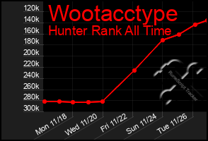 Total Graph of Wootacctype