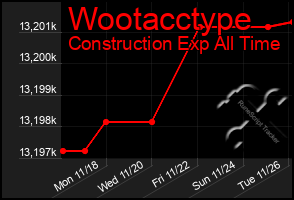 Total Graph of Wootacctype