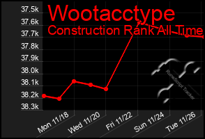 Total Graph of Wootacctype