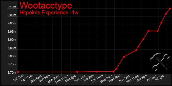 Last 7 Days Graph of Wootacctype