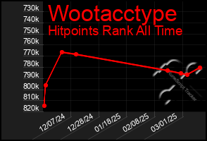 Total Graph of Wootacctype