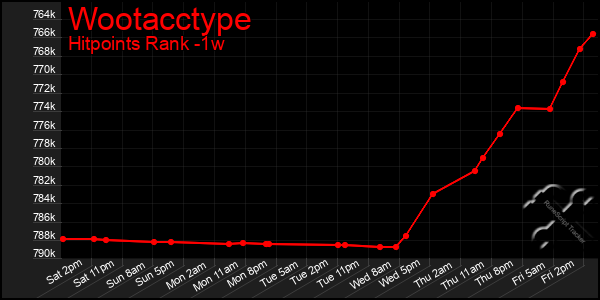 Last 7 Days Graph of Wootacctype