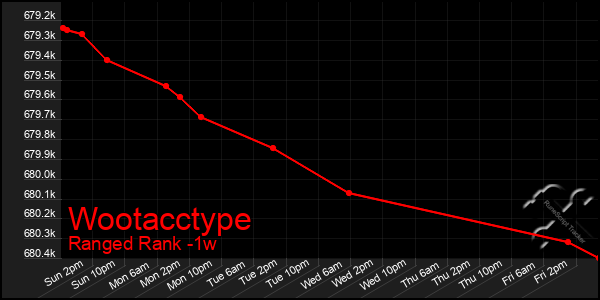 Last 7 Days Graph of Wootacctype