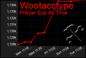 Total Graph of Wootacctype