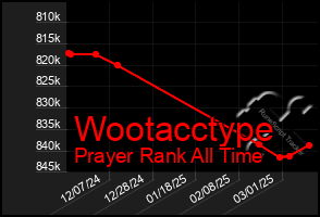 Total Graph of Wootacctype