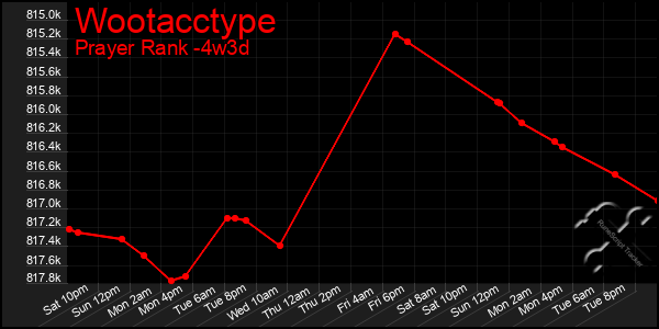 Last 31 Days Graph of Wootacctype