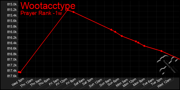 Last 7 Days Graph of Wootacctype