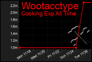 Total Graph of Wootacctype