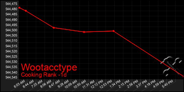 Last 24 Hours Graph of Wootacctype