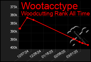 Total Graph of Wootacctype