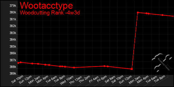 Last 31 Days Graph of Wootacctype