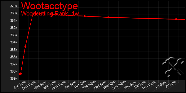 Last 7 Days Graph of Wootacctype