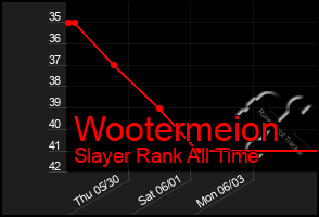 Total Graph of Wootermeion