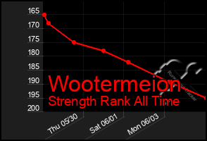 Total Graph of Wootermeion