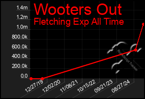 Total Graph of Wooters Out