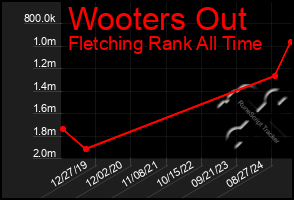 Total Graph of Wooters Out