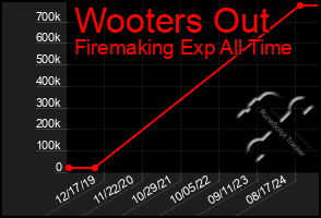 Total Graph of Wooters Out