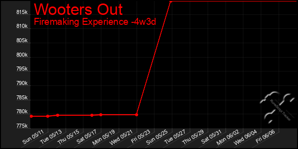 Last 31 Days Graph of Wooters Out
