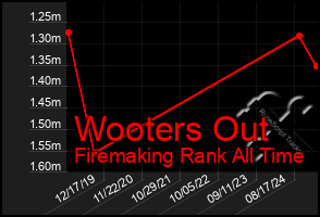 Total Graph of Wooters Out