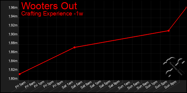 Last 7 Days Graph of Wooters Out