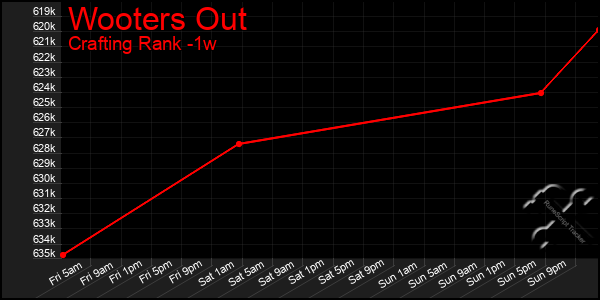 Last 7 Days Graph of Wooters Out