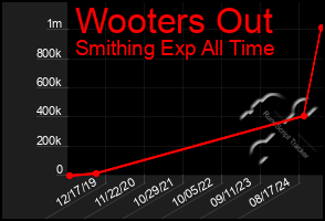 Total Graph of Wooters Out