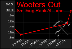 Total Graph of Wooters Out