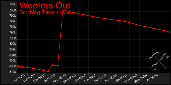 Last 31 Days Graph of Wooters Out