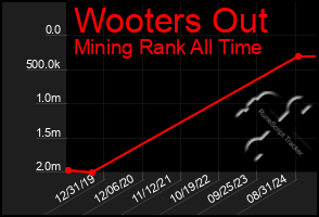 Total Graph of Wooters Out