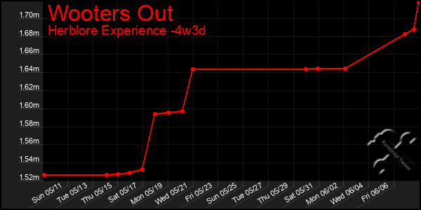 Last 31 Days Graph of Wooters Out