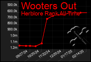 Total Graph of Wooters Out