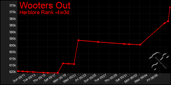 Last 31 Days Graph of Wooters Out