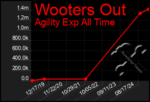 Total Graph of Wooters Out