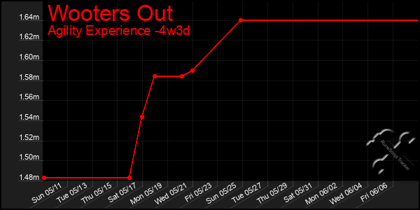 Last 31 Days Graph of Wooters Out