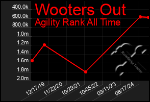 Total Graph of Wooters Out