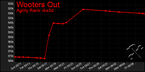Last 31 Days Graph of Wooters Out