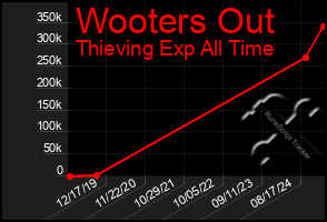 Total Graph of Wooters Out