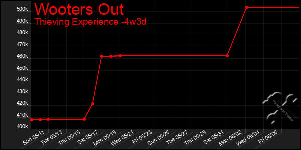 Last 31 Days Graph of Wooters Out