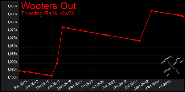Last 31 Days Graph of Wooters Out