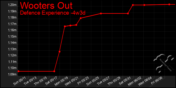Last 31 Days Graph of Wooters Out