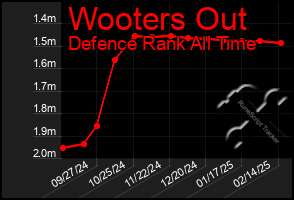 Total Graph of Wooters Out