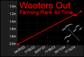 Total Graph of Wooters Out