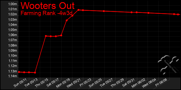 Last 31 Days Graph of Wooters Out