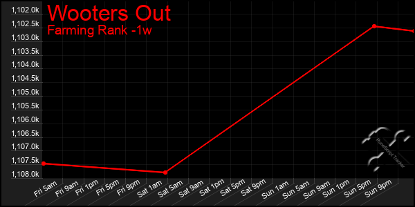 Last 7 Days Graph of Wooters Out