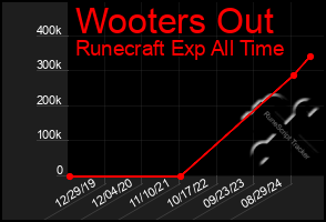 Total Graph of Wooters Out