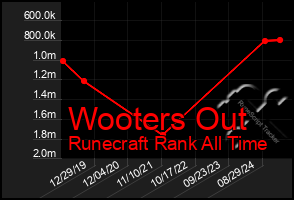 Total Graph of Wooters Out