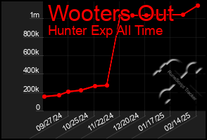 Total Graph of Wooters Out